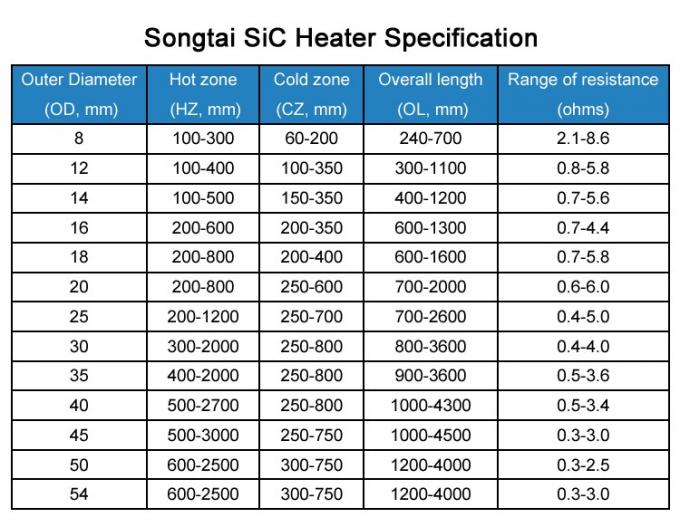 Elements de calefacción de carburo de silicio de 1600 ° C para hornos eléctricos 7